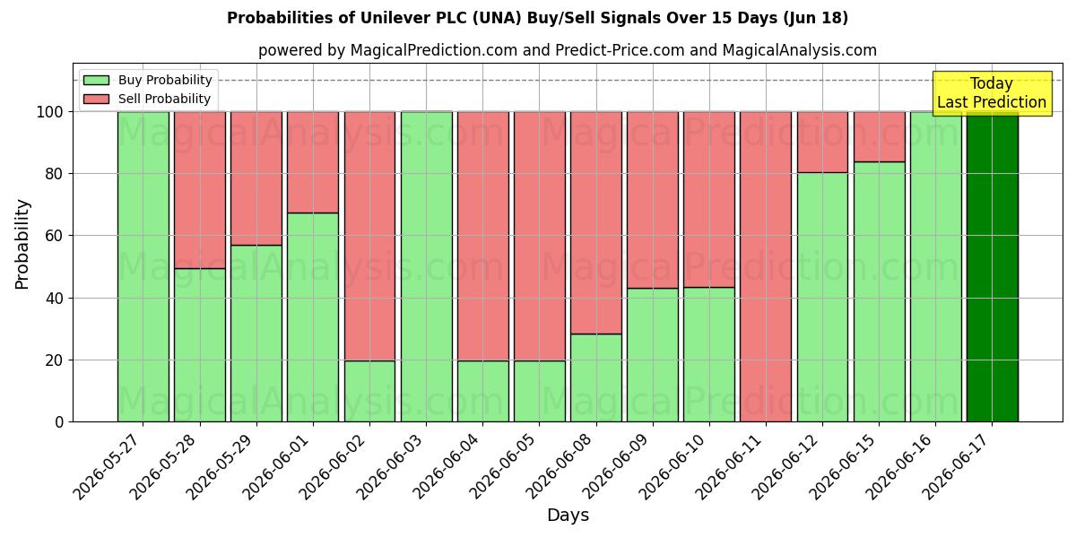 احتمالات إشارات شراء/بيع Unilever PLC (UNA) باستخدام نماذج ذكاء اصطناعي متعددة على مدار 10 أيام (18 Jun)