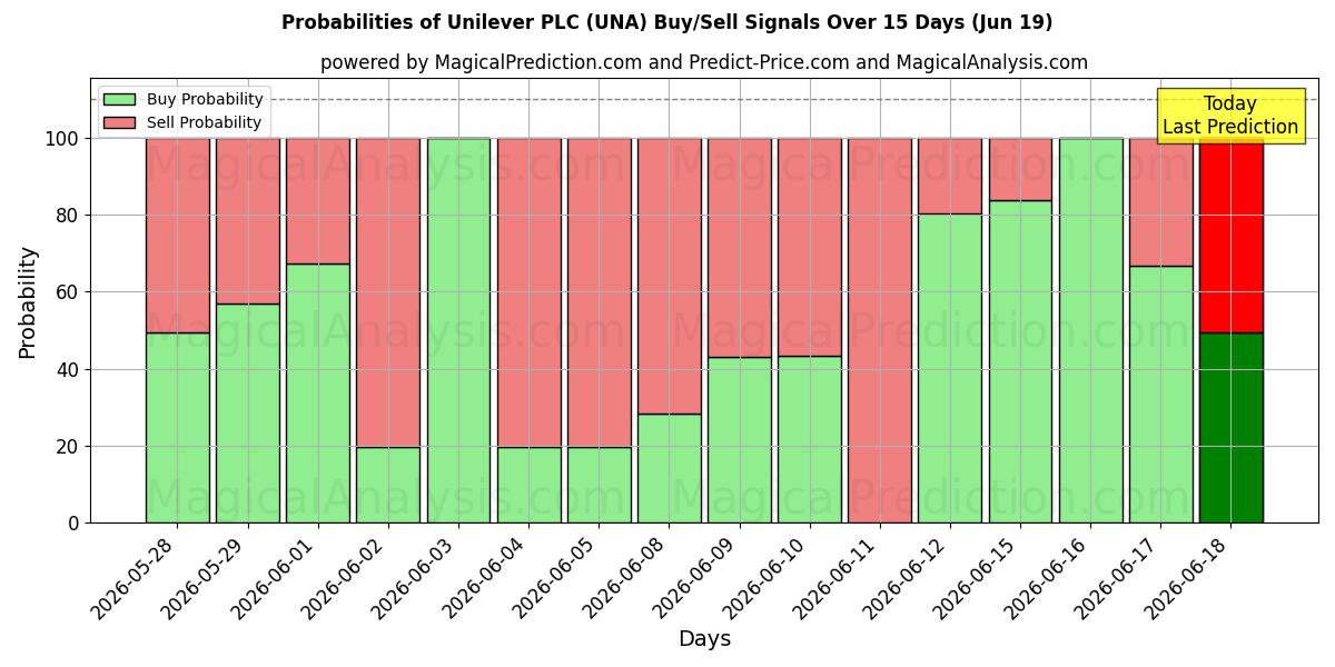 Probabilidades de señales de compra/venta de Unilever PLC (UNA) usando varios modelos de IA durante 10 días (19 Jun)