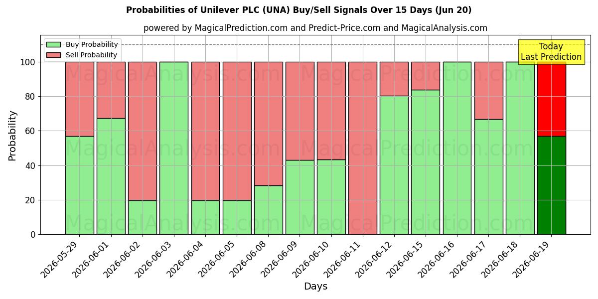 Unilever PLC (UNA) Alım/Satım Sinyalleri için Birkaç AI Modeli ile 10 Günlük Olasılıklar (20 Jun)