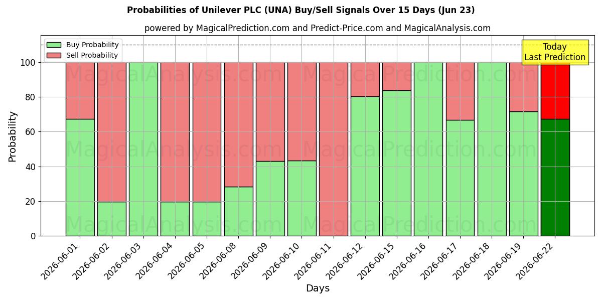 Probabilidades de señales de compra/venta de Unilever PLC (UNA) usando varios modelos de IA durante 10 días (23 Jun)