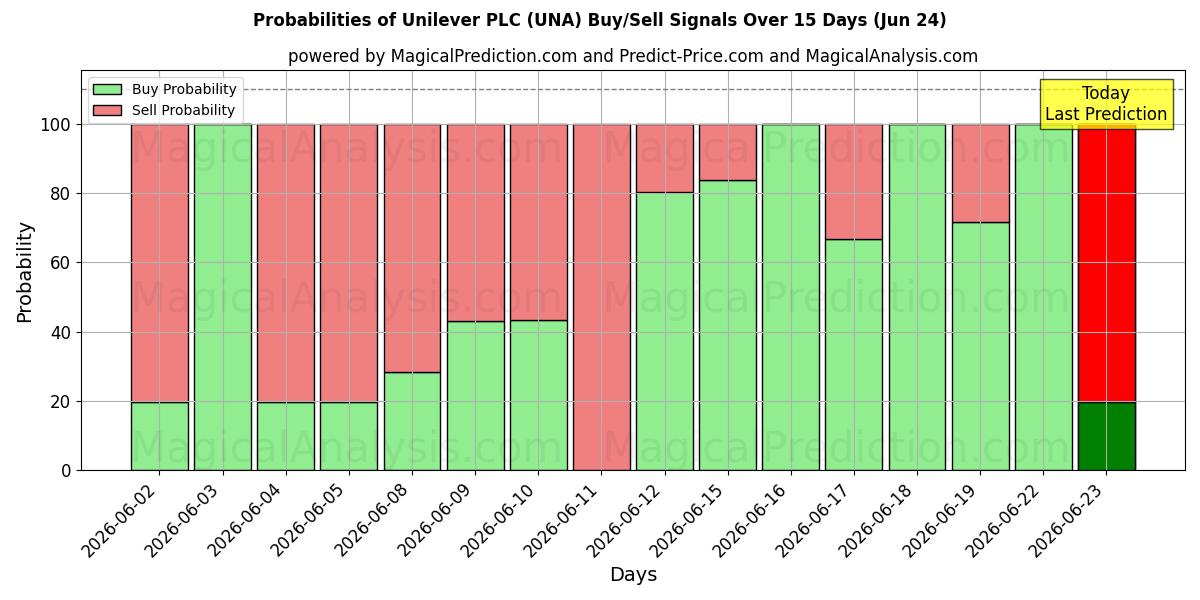 احتمالات سیگنال‌های خرید/فروش Unilever PLC (UNA) با استفاده از چندین مدل هوش مصنوعی در طول 10 روز (24 Jun)