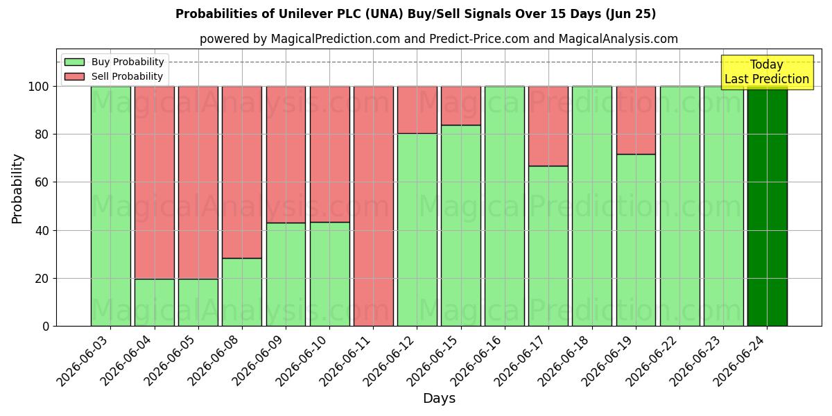 Probabilidades de señales de compra/venta de Unilever PLC (UNA) usando varios modelos de IA durante 10 días (25 Jun)