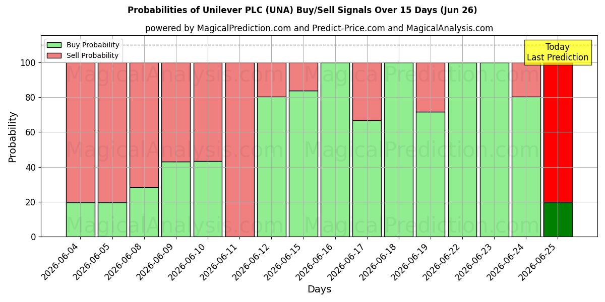 Probabilidades de señales de compra/venta de Unilever PLC (UNA) usando varios modelos de IA durante 10 días (26 Jun)