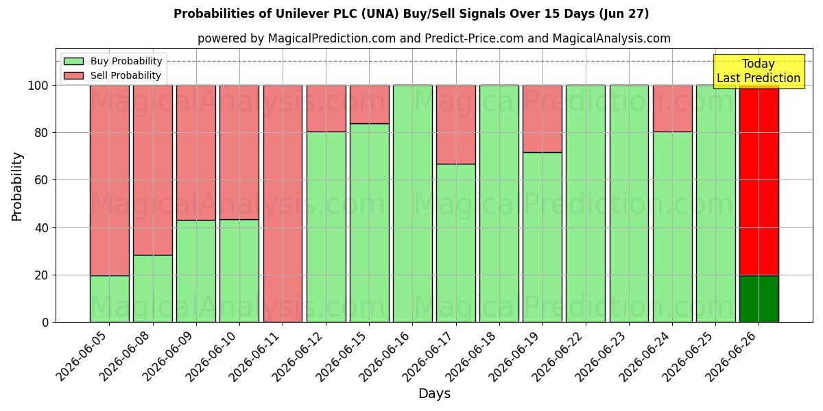 Probabilidades de señales de compra/venta de Unilever PLC (UNA) usando varios modelos de IA durante 10 días (27 Jun)