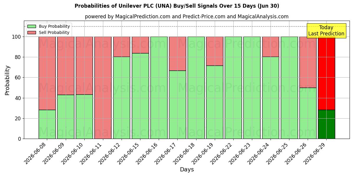 Вероятности сигналов на покупку/продажу Unilever PLC (UNA) с использованием нескольких моделей ИИ за 10 дней (30 Jun)