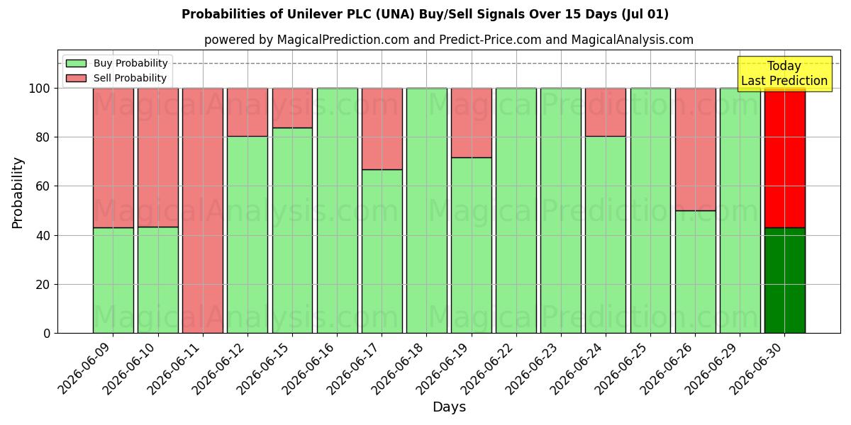 Probabilidades de señales de compra/venta de Unilever PLC (UNA) usando varios modelos de IA durante 10 días (01 Jul)