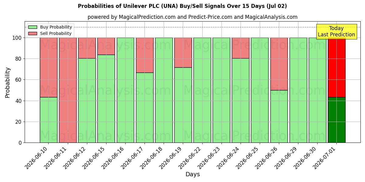 Probabilidades de señales de compra/venta de Unilever PLC (UNA) usando varios modelos de IA durante 10 días (02 Jul)