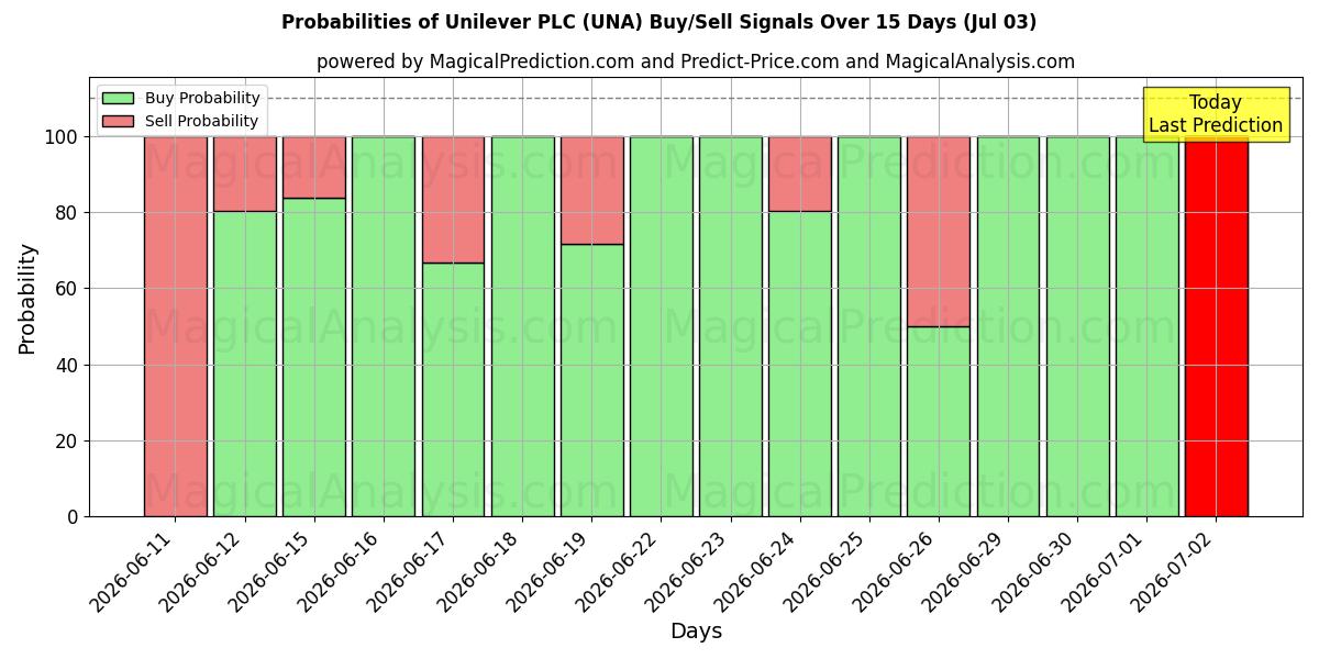 Sandsynligheder for Unilever PLC (UNA) købs-/salgsignaler ved brug af flere AI-modeller over 10 dage (03 Jul)