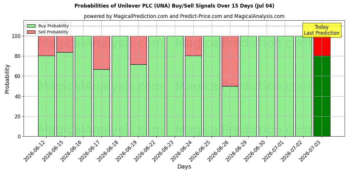 احتمالات إشارات شراء/بيع Unilever PLC (UNA) باستخدام نماذج ذكاء اصطناعي متعددة على مدار 10 أيام (04 Jul)