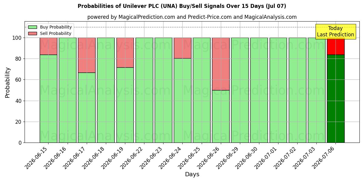 Unilever PLC (UNA) Alım/Satım Sinyalleri için Birkaç AI Modeli ile 10 Günlük Olasılıklar (07 Jul)
