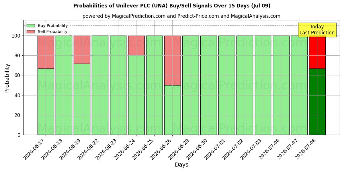 احتمالات سیگنال‌های خرید/فروش Unilever PLC (UNA) با استفاده از چندین مدل هوش مصنوعی در طول 10 روز (09 Jul)
