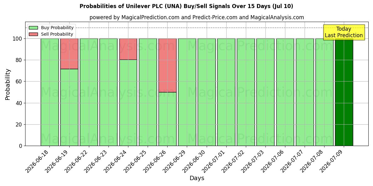 AI Modelleri ile Unilever PLC (UNA) Al/Sat Sinyalleri Olasılıkları 10 Günlük (10 Jul)