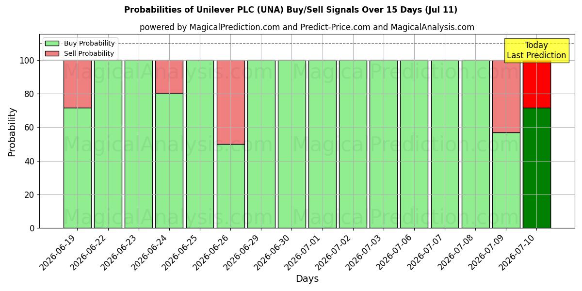 Probabilità di segnali di acquisto/vendita Unilever PLC (UNA) utilizzando diversi modelli IA su 10 giorni (11 Jul)