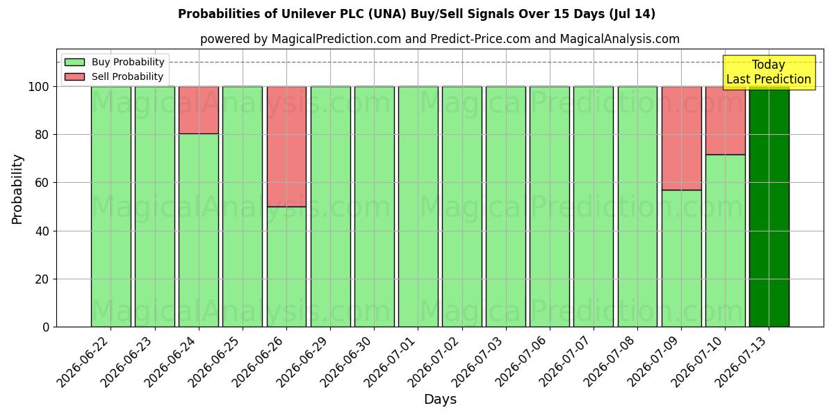 Sandsynligheder for Unilever PLC (UNA) købs-/salgsignaler ved brug af flere AI-modeller over 10 dage (14 Jul)
