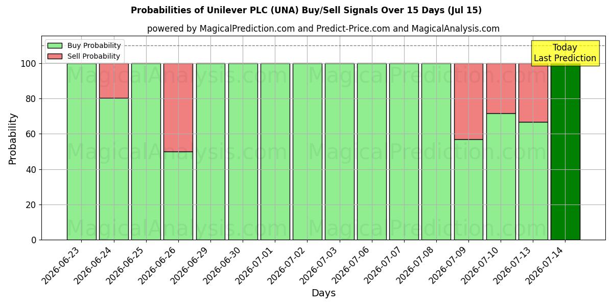احتمالات سیگنال‌های خرید/فروش Unilever PLC (UNA) با استفاده از چندین مدل هوش مصنوعی در طول 10 روز (15 Jul)