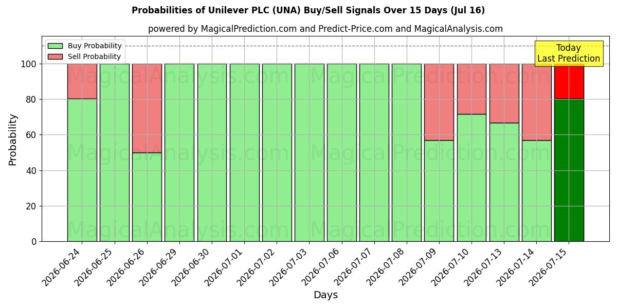 Probabilidades de señales de compra/venta de Unilever PLC (UNA) usando varios modelos de IA durante 10 días (16 Jul)