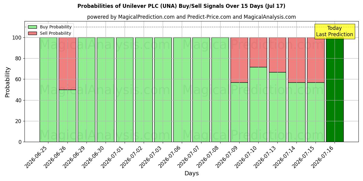 احتمالات سیگنال‌های خرید/فروش Unilever PLC (UNA) با استفاده از چندین مدل هوش مصنوعی در طول 10 روز (17 Jul)