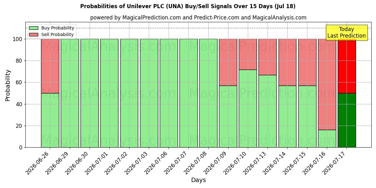 Probabilidades de señales de compra/venta de Unilever PLC (UNA) usando varios modelos de IA durante 10 días (18 Jul)
