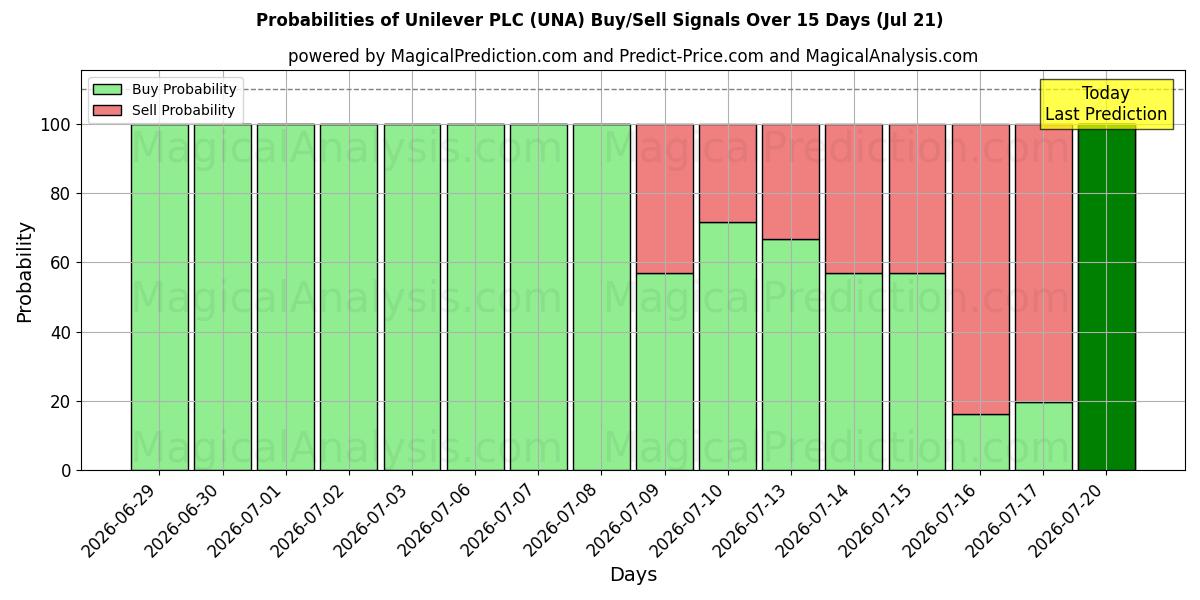 Sandsynligheder for Unilever PLC (UNA) købs-/salgsignaler ved brug af flere AI-modeller over 10 dage (21 Jul)