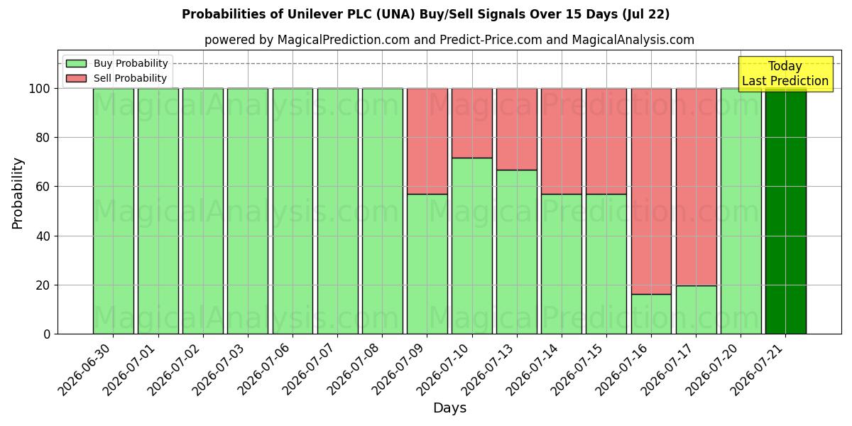 احتمالات إشارات شراء/بيع Unilever PLC (UNA) باستخدام نماذج ذكاء اصطناعي متعددة على مدار 10 أيام (22 Jul)