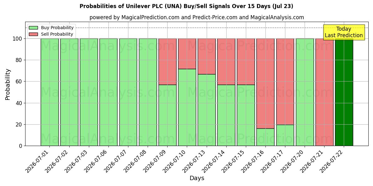 احتمالات إشارات شراء/بيع Unilever PLC (UNA) باستخدام نماذج ذكاء اصطناعي متعددة على مدار 10 أيام (23 Jul)