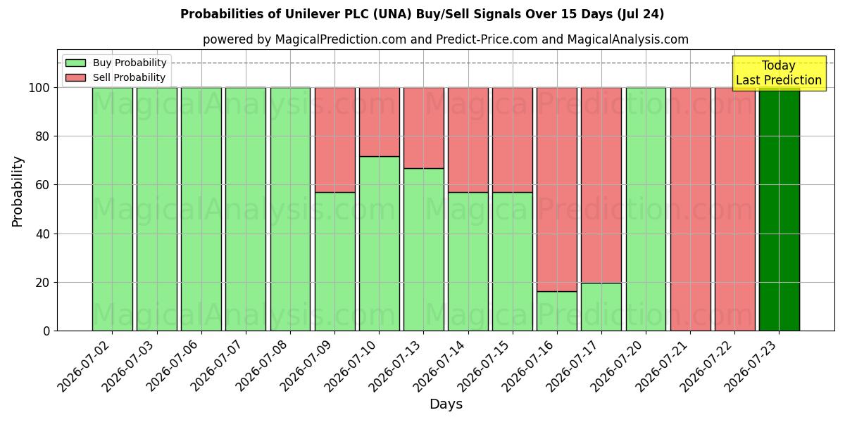 Probabilidades de señales de compra/venta de Unilever PLC (UNA) usando varios modelos de IA durante 10 días (24 Jul)