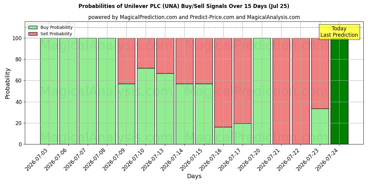 Unilever PLC (UNA) खरीद/विक्रय सिग्नल की संभावनाएँ विभिन्न एआई मॉडलों का उपयोग करते हुए 10 दिनों के दौरान (25 Jul)