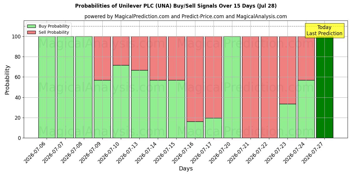 Probabilidades de señales de compra/venta de Unilever PLC (UNA) usando varios modelos de IA durante 10 días (28 Jul)