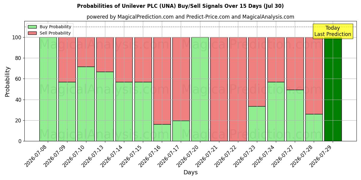 Sandsynligheder for Unilever PLC (UNA) købs-/salgsignaler ved brug af flere AI-modeller over 10 dage (30 Jul)