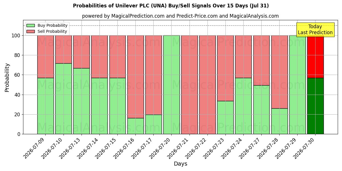 Probabilidades de señales de compra/venta de Unilever PLC (UNA) usando varios modelos de IA durante 10 días (31 Jul)