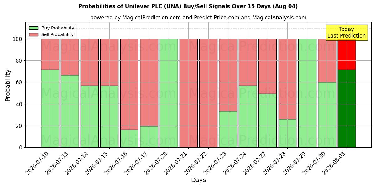 Probabilidades de señales de compra/venta de Unilever PLC (UNA) usando varios modelos de IA durante 10 días (04 Aug)