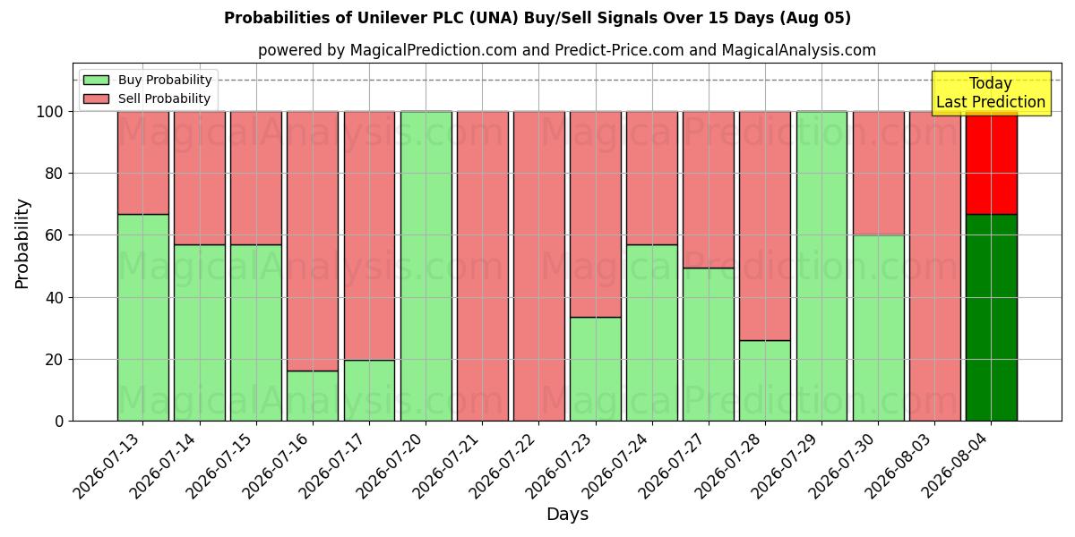 Sjanser for Unilever PLC (UNA) kjøp/salg signaler med flere AI-modeller over 10 dager (05 Aug)