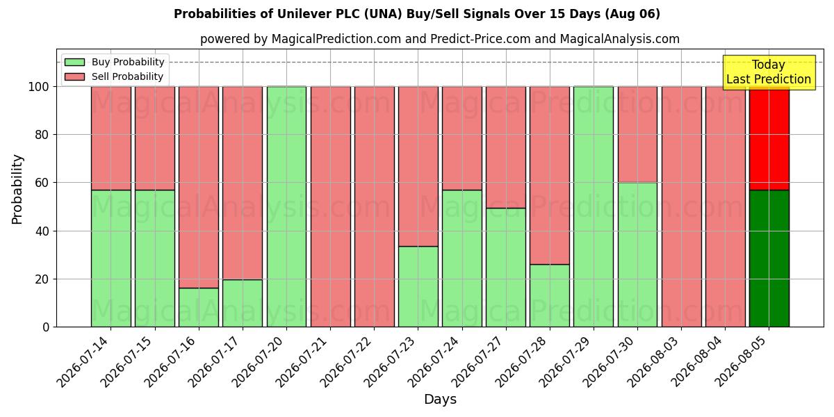 Probabilidades de señales de compra/venta de Unilever PLC (UNA) usando varios modelos de IA durante 10 días (06 Aug)