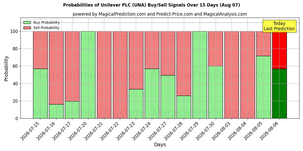 احتمالات إشارات شراء/بيع Unilever PLC (UNA) باستخدام نماذج ذكاء اصطناعي متعددة على مدار 10 أيام (07 Aug)