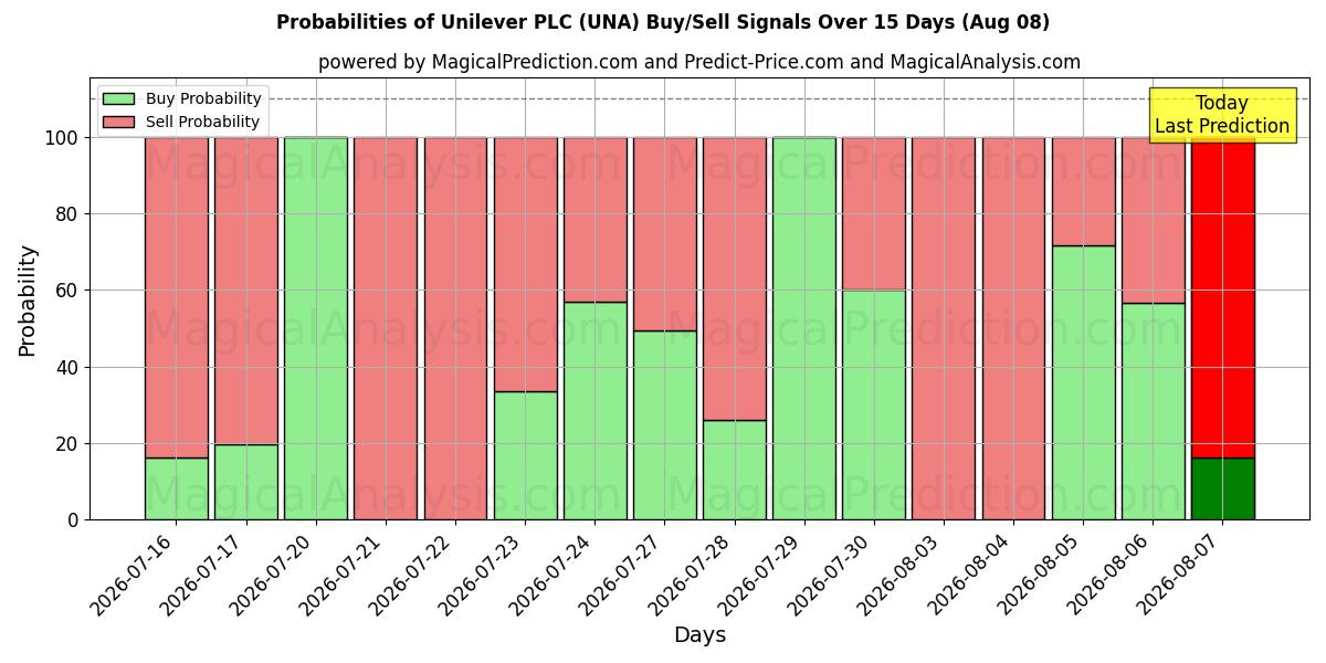 Sandsynligheder for Unilever PLC (UNA) købs-/salgsignaler ved brug af flere AI-modeller over 10 dage (08 Aug)
