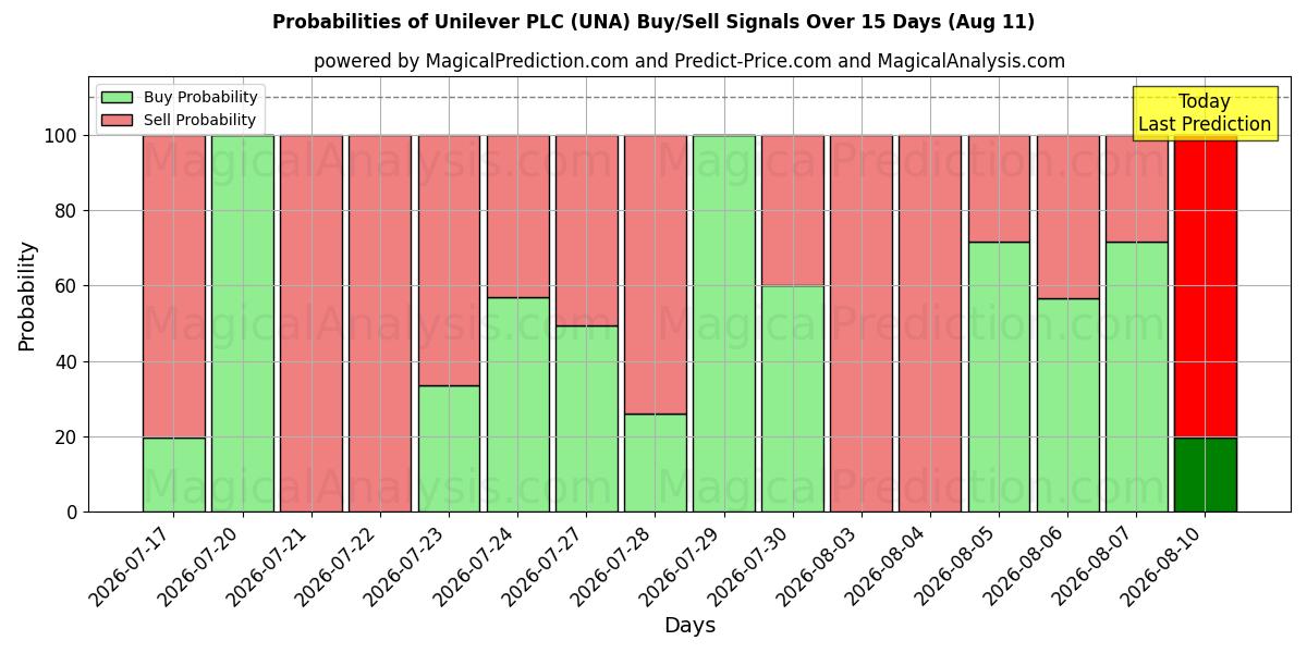 احتمالات إشارات شراء/بيع Unilever PLC (UNA) باستخدام نماذج ذكاء اصطناعي متعددة على مدار 10 أيام (11 Aug)
