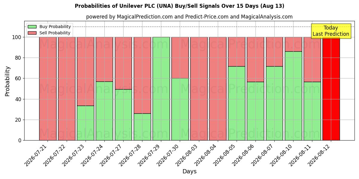10일간 (Unilever PLC (UNA)) 여러 AI 모델을 이용한 13 Aug의 매수/매도 신호 확률