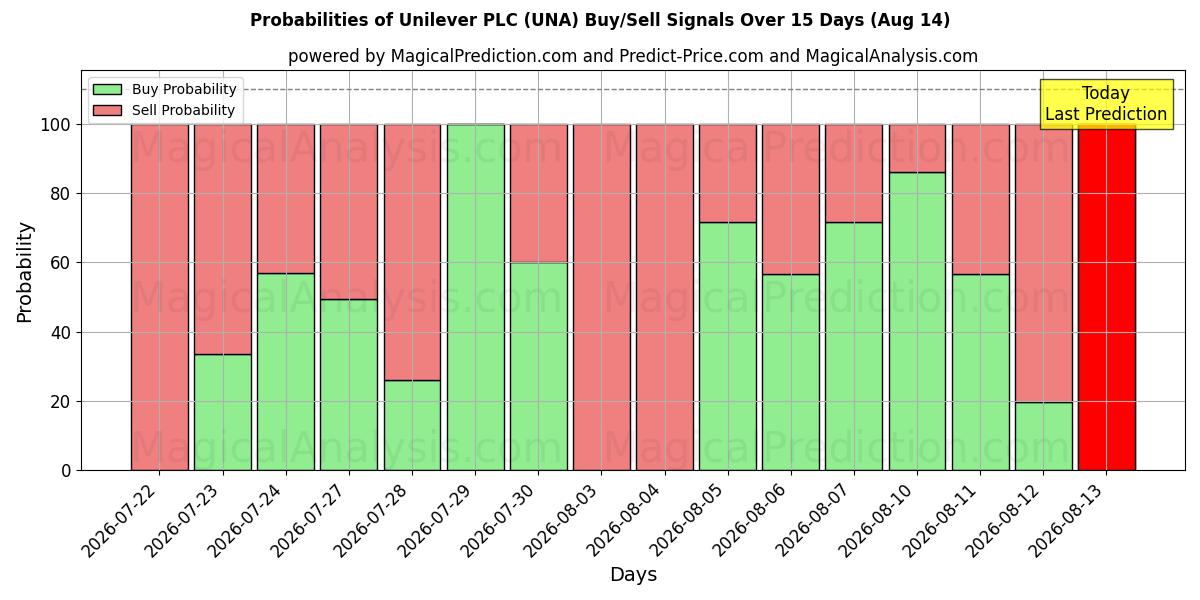 Probabilidades de señales de compra/venta de Unilever PLC (UNA) usando varios modelos de IA durante 10 días (14 Aug)