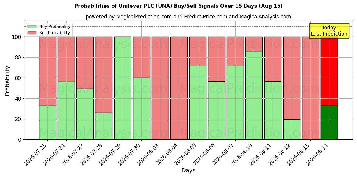 احتمالات إشارات شراء/بيع Unilever PLC (UNA) باستخدام نماذج ذكاء اصطناعي متعددة على مدار 10 أيام (15 Aug)