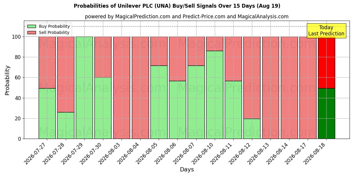 Sandsynligheder for Unilever PLC (UNA) købs-/salgsignaler ved brug af flere AI-modeller over 10 dage (19 Aug)