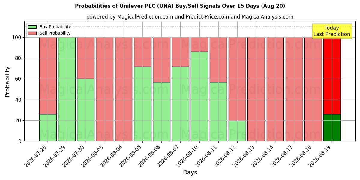Probabilidades de señales de compra/venta de Unilever PLC (UNA) usando varios modelos de IA durante 10 días (20 Aug)