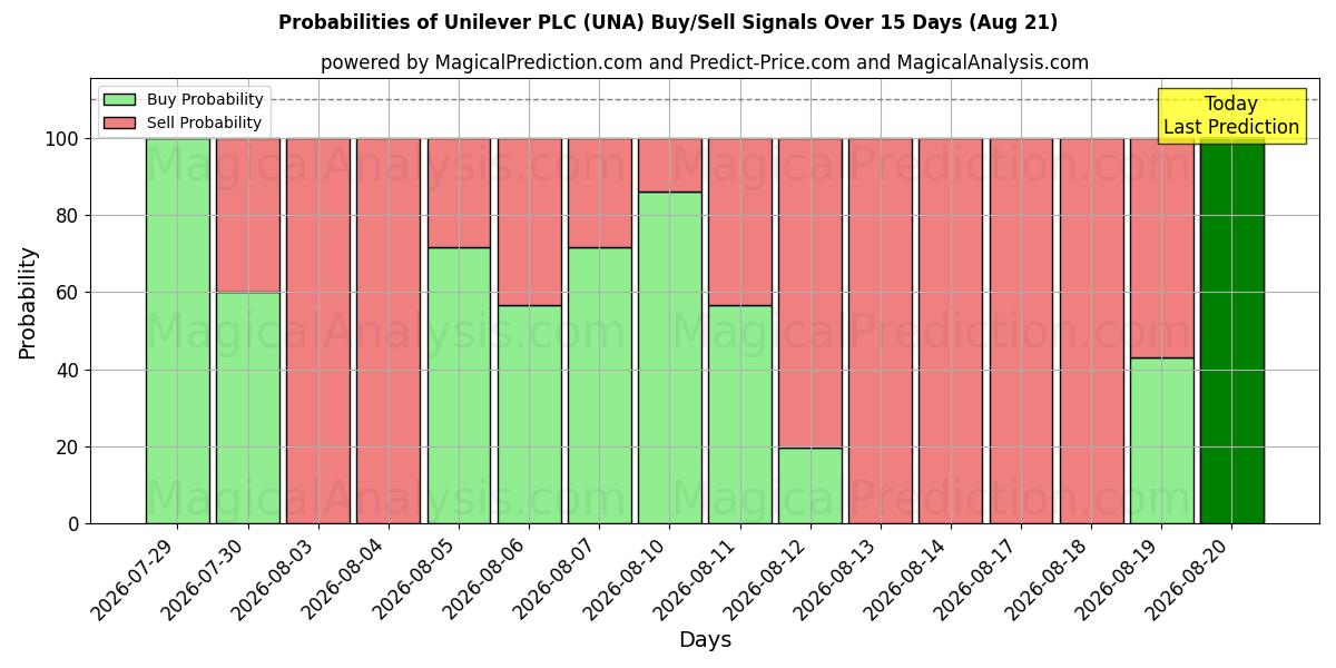 Probabilità di segnali di acquisto/vendita Unilever PLC (UNA) utilizzando diversi modelli IA su 10 giorni (21 Aug)