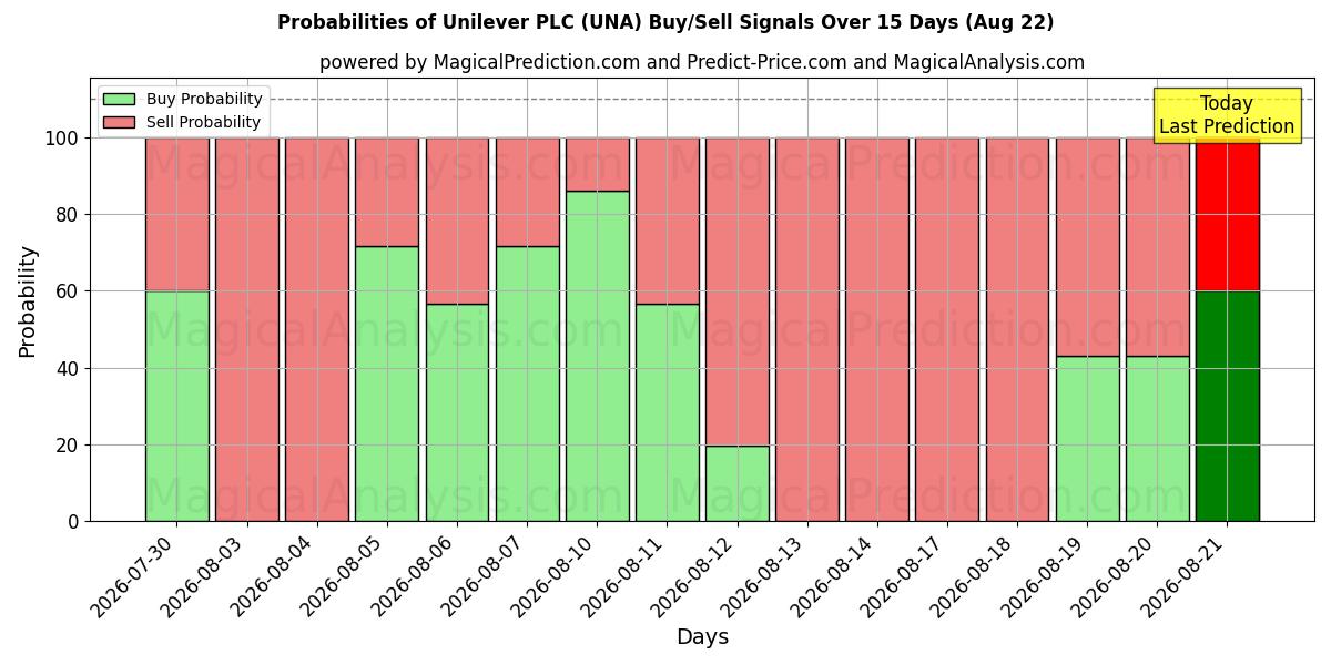 احتمالات إشارات شراء/بيع Unilever PLC (UNA) باستخدام نماذج ذكاء اصطناعي متعددة على مدار 10 أيام (22 Aug)