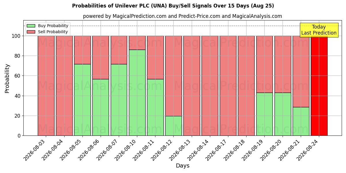 Probabilidades de señales de compra/venta de Unilever PLC (UNA) usando varios modelos de IA durante 10 días (25 Aug)