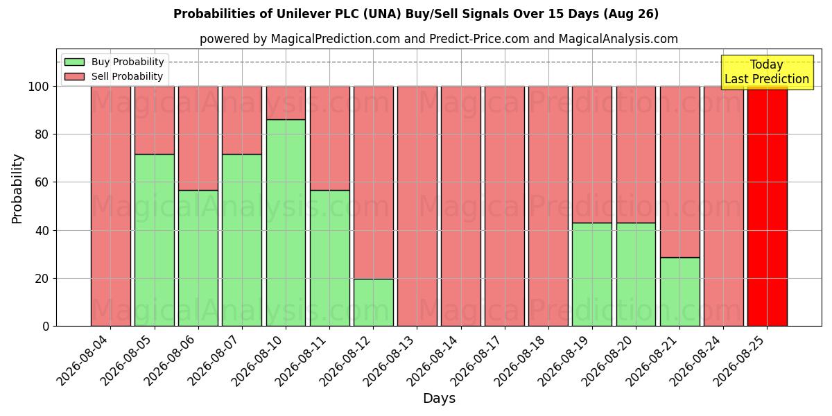 احتمالات سیگنال‌های خرید/فروش Unilever PLC (UNA) با استفاده از چندین مدل هوش مصنوعی در طول 10 روز (26 Aug)
