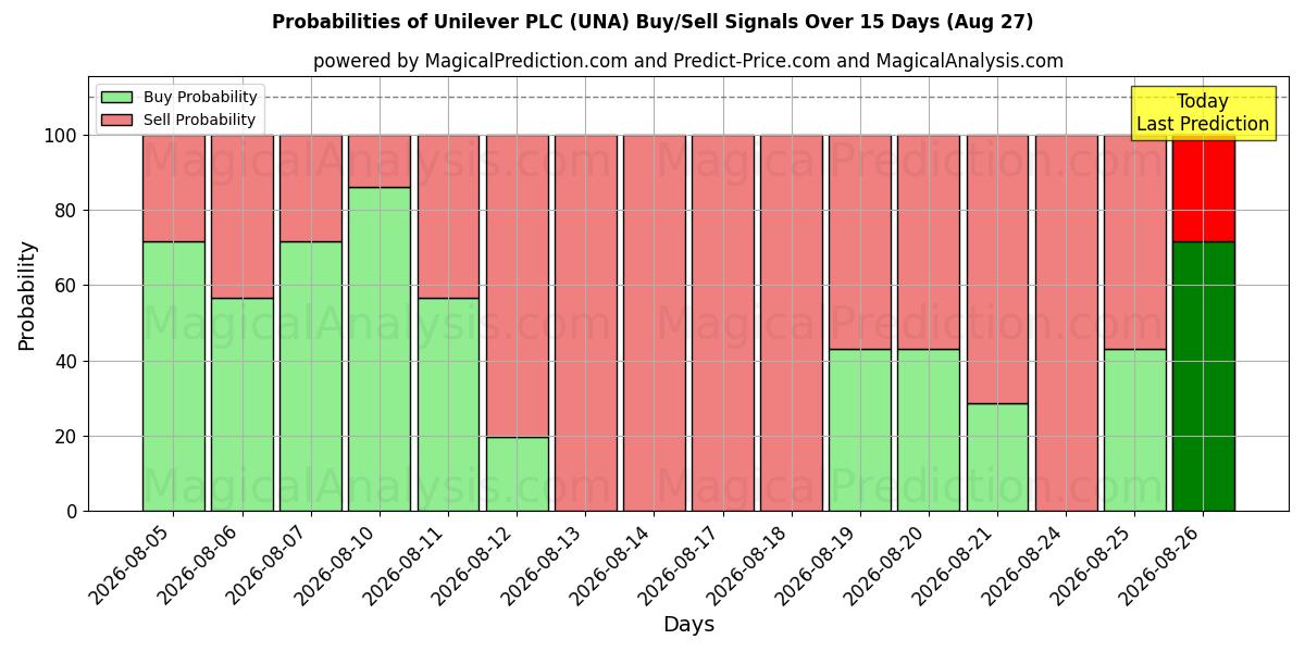 احتمالات إشارات شراء/بيع Unilever PLC (UNA) باستخدام نماذج ذكاء اصطناعي متعددة على مدار 10 أيام (27 Aug)
