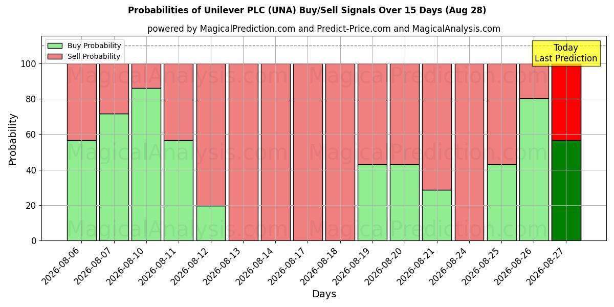 احتمالات سیگنال‌های خرید/فروش Unilever PLC (UNA) با استفاده از چندین مدل هوش مصنوعی در طول 10 روز (28 Aug)