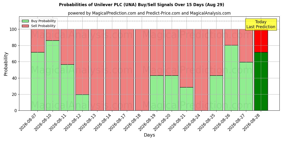 Probabilidades de señales de compra/venta de Unilever PLC (UNA) usando varios modelos de IA durante 10 días (29 Aug)