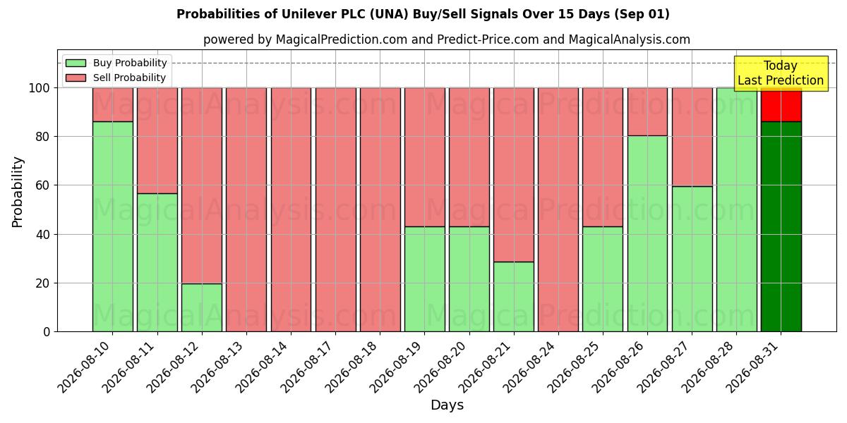 احتمالات سیگنال‌های خرید/فروش Unilever PLC (UNA) با استفاده از چندین مدل هوش مصنوعی در طول 10 روز (01 Sep)