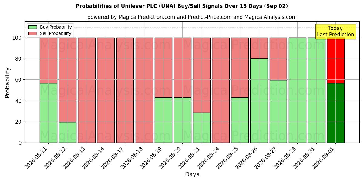 10日間（Unilever PLC (UNA)）の複数のAIモデルによる02 Sepの買い/売りシグナルの確率